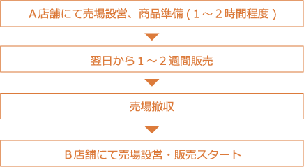 画像：独立開業後の流れ