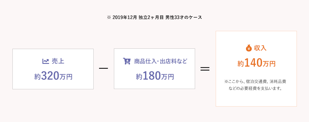 独⽴開業後の収⼊例