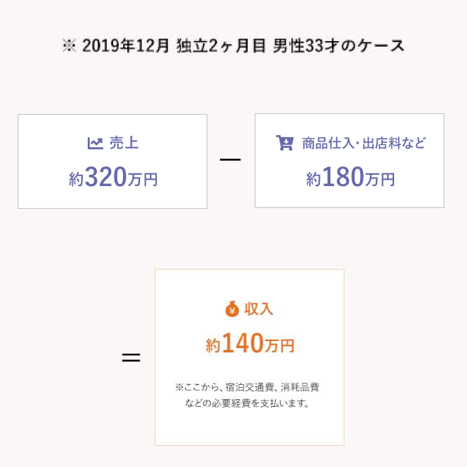 独⽴開業後の収⼊例