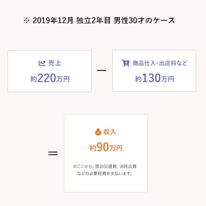独⽴開業後の収⼊例